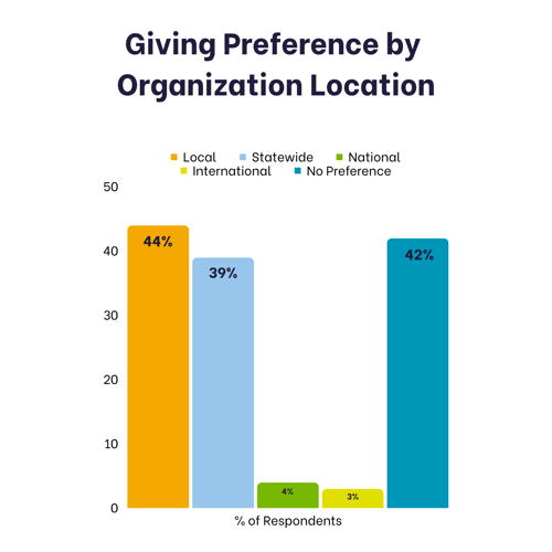 Chart titled "giving preference by organization location." Details described in body text.