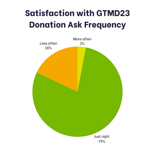 Char titled "satisfaction with GTMD23 donation ask frequency." Details described in body text.