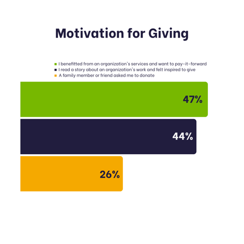 Chart titled "motivation for giving." Details described in body text.