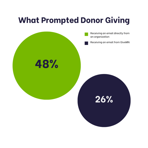 Graphic titled "what prompted donor giving." Details described in body text.