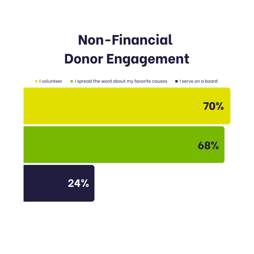 Chart titled "non-financial donor engagement." Details described in body text.