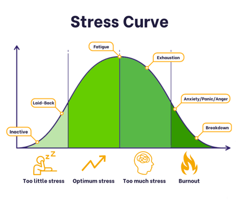 Graphic showing the stress curve with labels for too little stress, optimum stress, too much stress, and burnout.