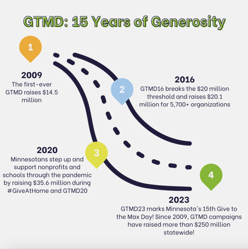 Infographic of 15 years of generosity. In 2009, the first ever GTMD raised $14.5 million. In 2016, GTMD broke $20 million for the first time. In 2020, donors gave more than $35.6 million through GTMD and the special COVID GiveAtHome campaign.