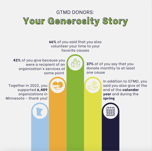 Infographic of "Your Generosity Story" with statistics, like 66% of donors also volunteer, 42% of donors received support from an organization, 37% make monthly gifts, and more!