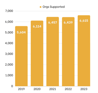 Graph showing the number of organizations supported during GTMD each year since 2019, growing from 5,604 to 6,615.