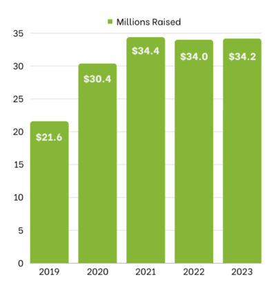 Chart showing the results of Give to the Max campaigns since 2019, growing from $19 million to $34 million.