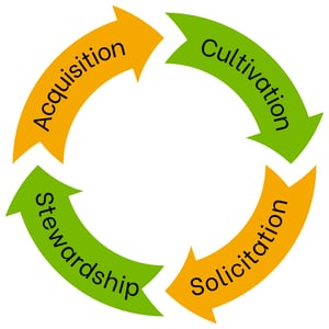 Graphic with circle depicting the donor cycle of acquisition, cultivation, solicitation and stewardship.