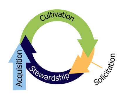 Illustration of the donor cycle