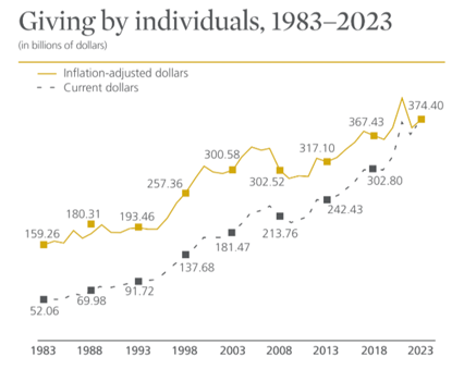 Giving USA graph of giving by individual 1983-2023