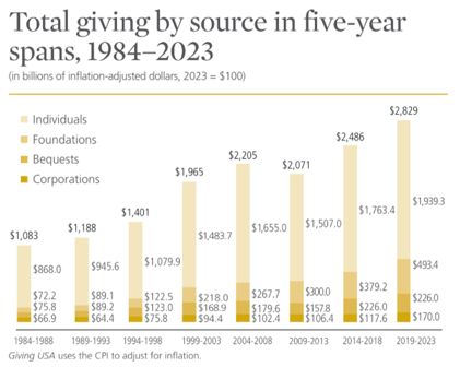 Giving USA graph of total giving by source in five-year spans, 1984-2023