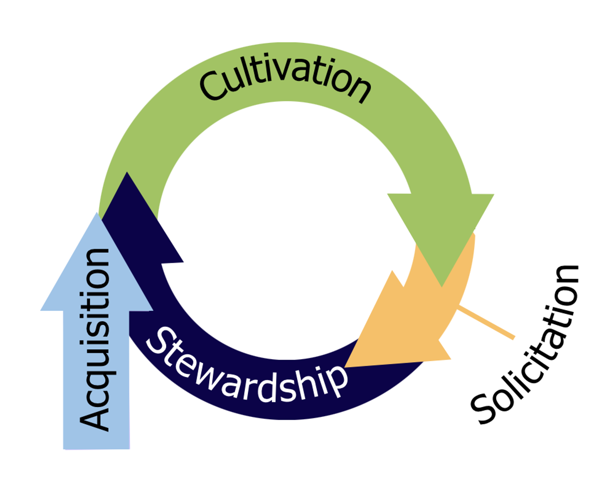 A graphic representing the donor cycle of acquisition, cultivation, solicitation and stewardship.